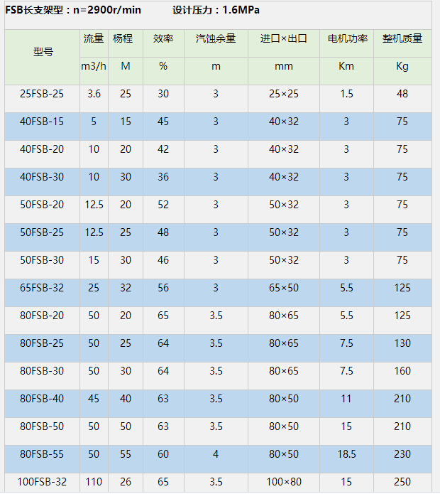 FSB氟塑料離心泵參數