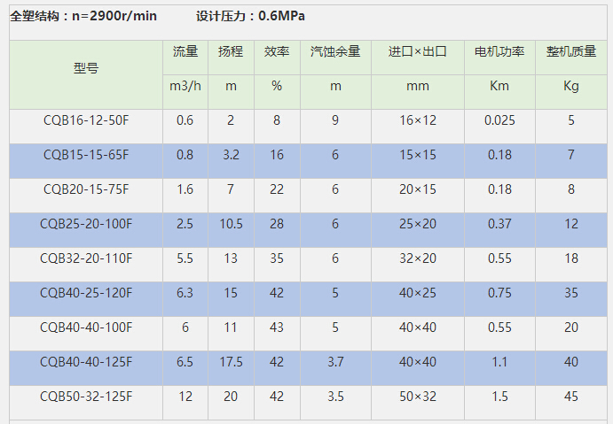 CQB磁力泵參數(shù)