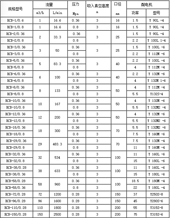 保溫齒輪泵性能參數